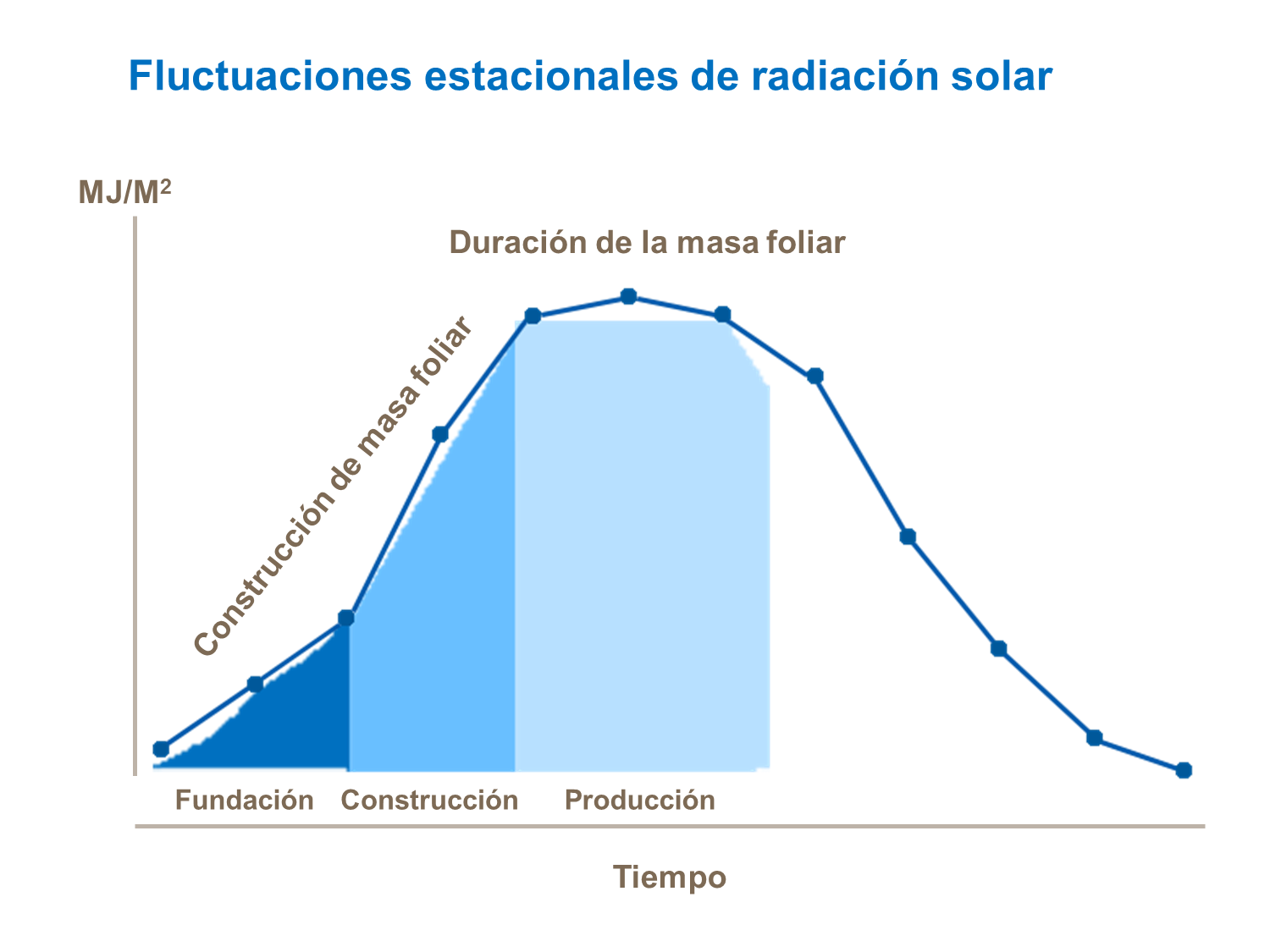 Fluctuaciones estacionales de radiación solar