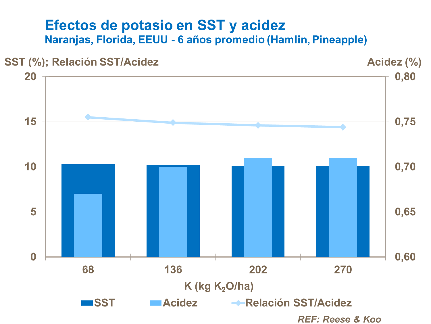 Efectos de potasio en SST y acidez 