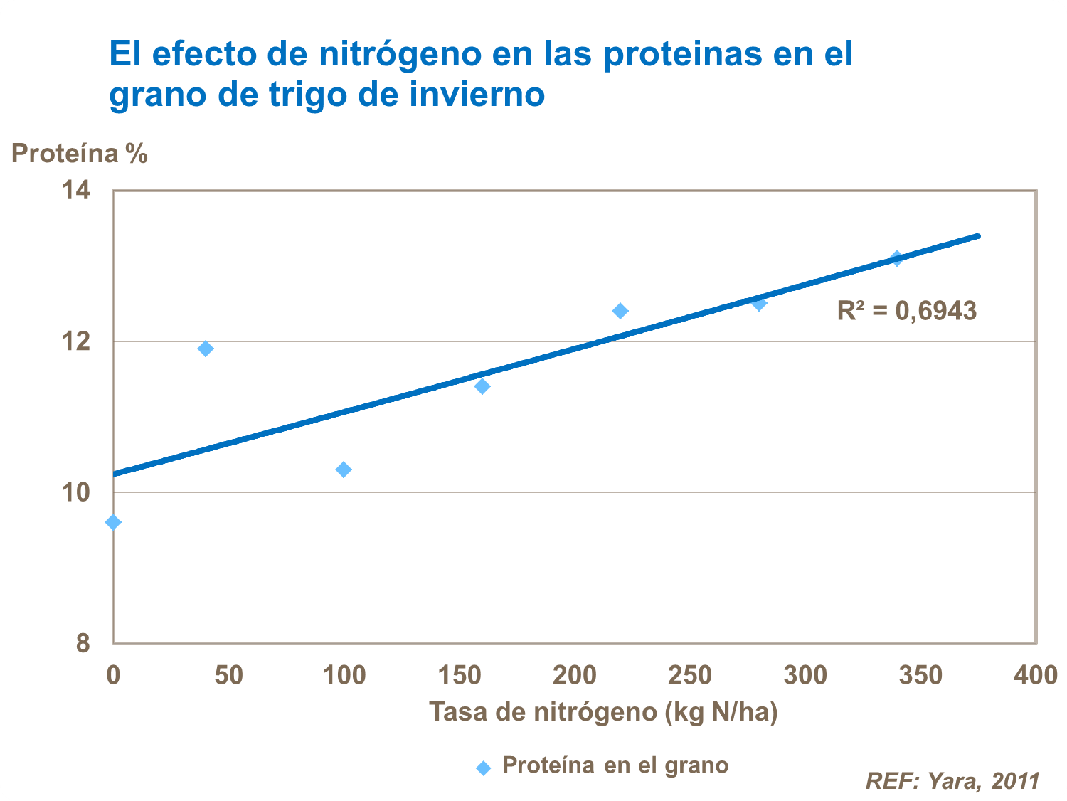 Efecto de nitrógeno en proteínas del trigo