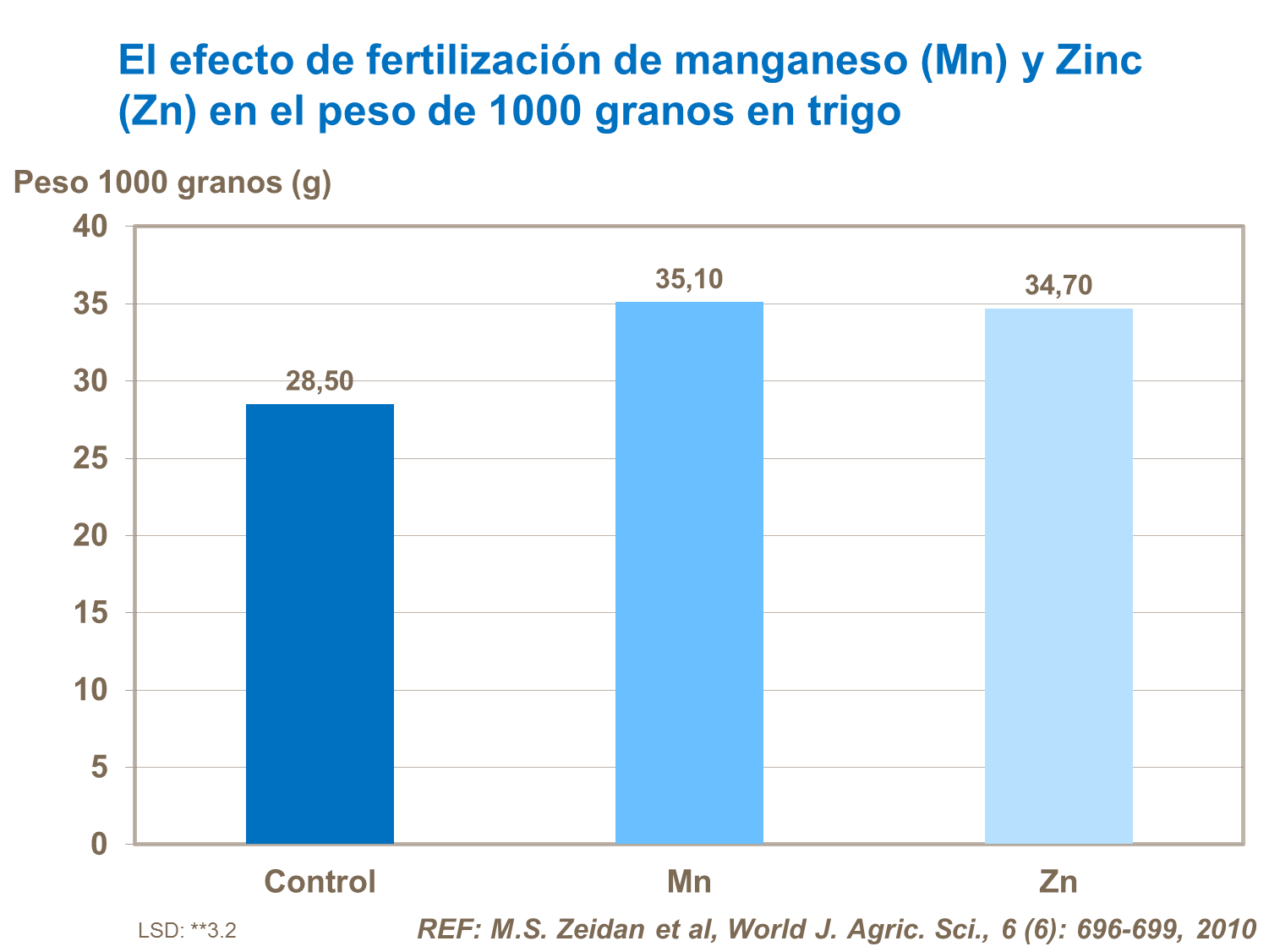 30 El efecto de fertilización de manganeso (Mn) y Zinc (Zn) en el peso de 1000 granos en trigo