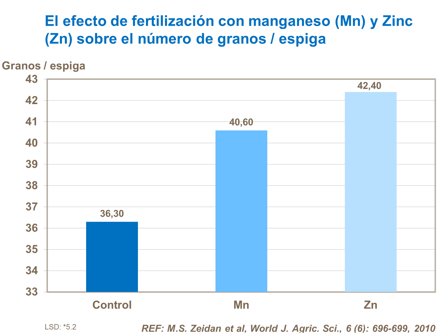 El efecto de fertilización con manganeso (Mn) y Zinc (Zn) sobre el número de granos  espiga