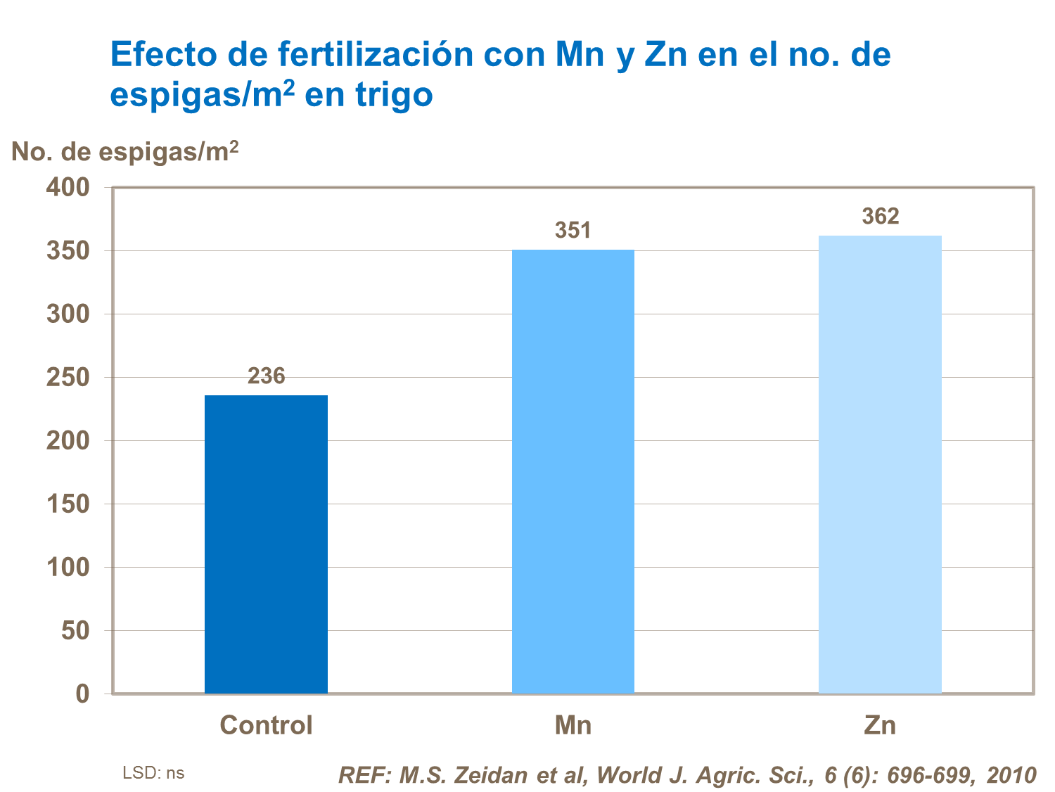 Efecto de fertilización con Ms y Zn en el no. de espigas/m2