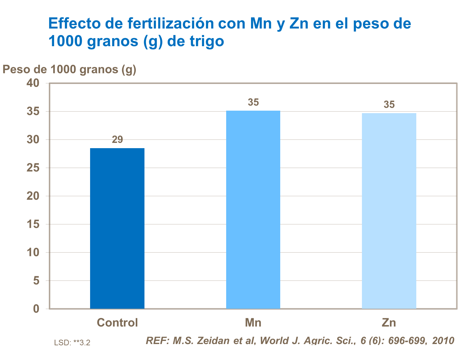 Effecto de fertilización con Mn y Zn en el peso de 1000 granos (g) de trigo