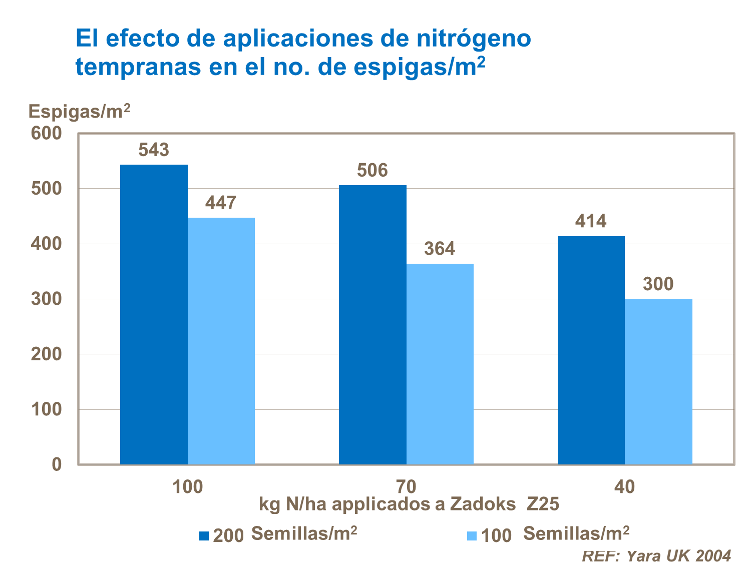 El efecto de aplicaciones de nitrógeno tempranas en el no. de espigas