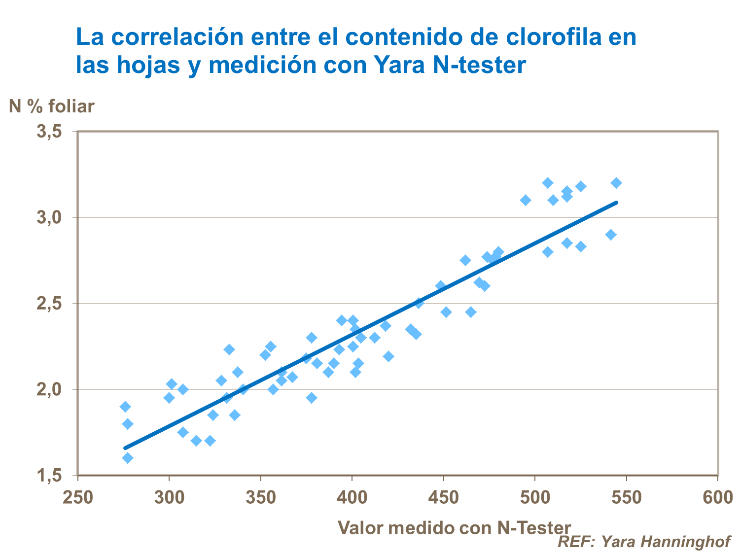 16 La correlación entre el contenido de clorofila en las hojas y lo medido por el Yara N-tester