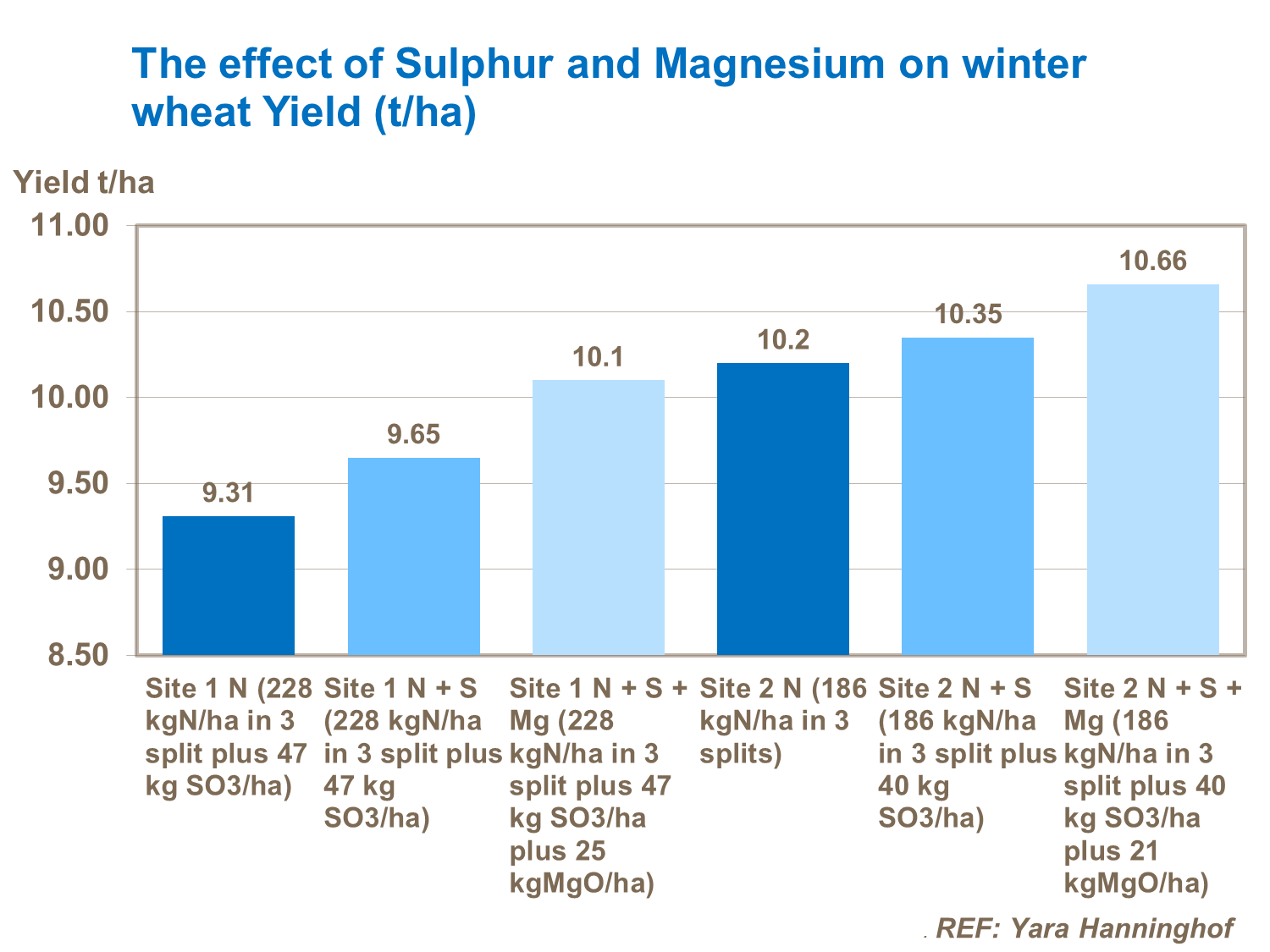 The effect of Sulphur and Magnesium on winter wheat Yield