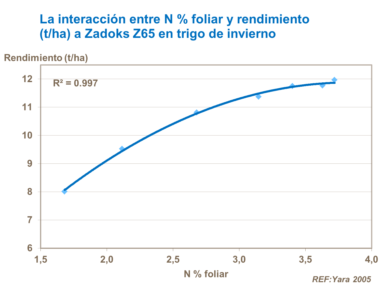 19 La interacción entre N % foliar a Zadoks Z65 en trigo de iinvierno y rendimiento (t ha)