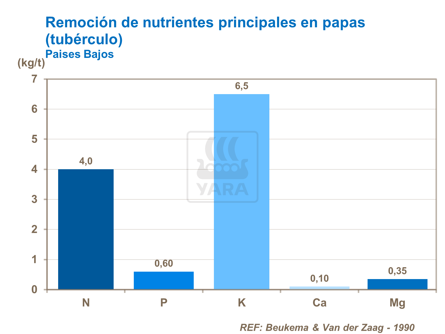 Remoción de micronutrientes en papas 