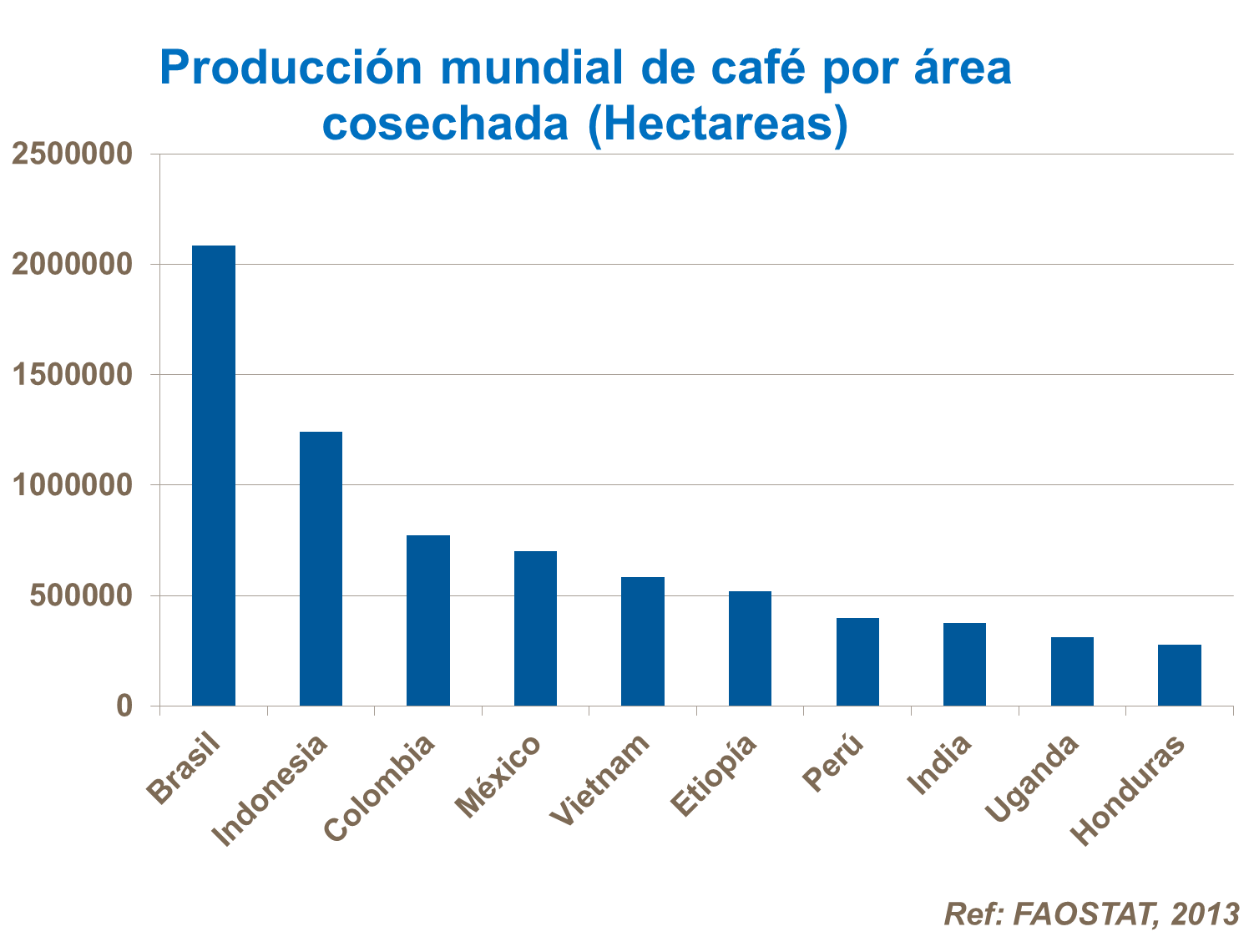 Producción mundial de café por área cosechada