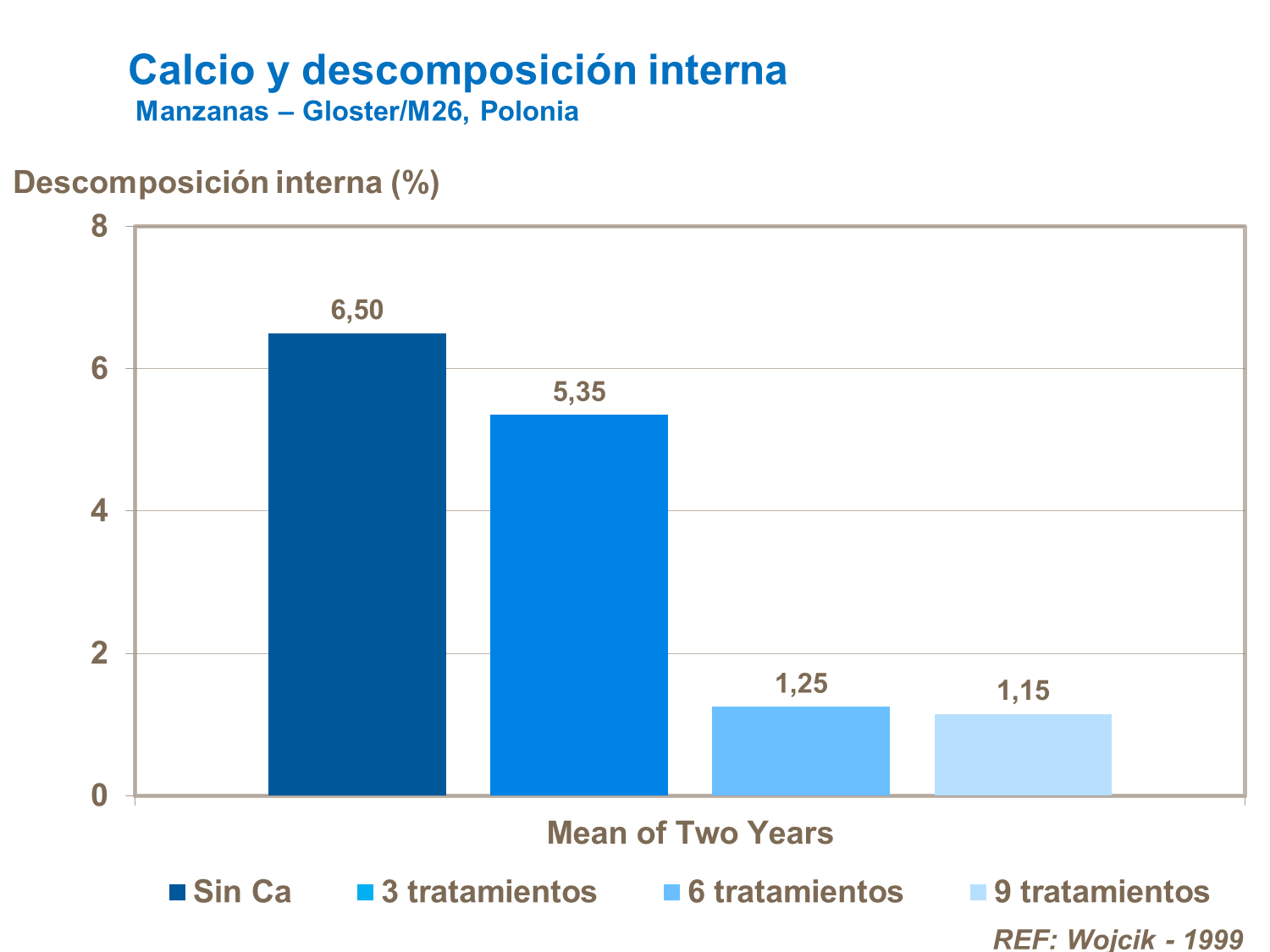 Calcio y descomposición interna
