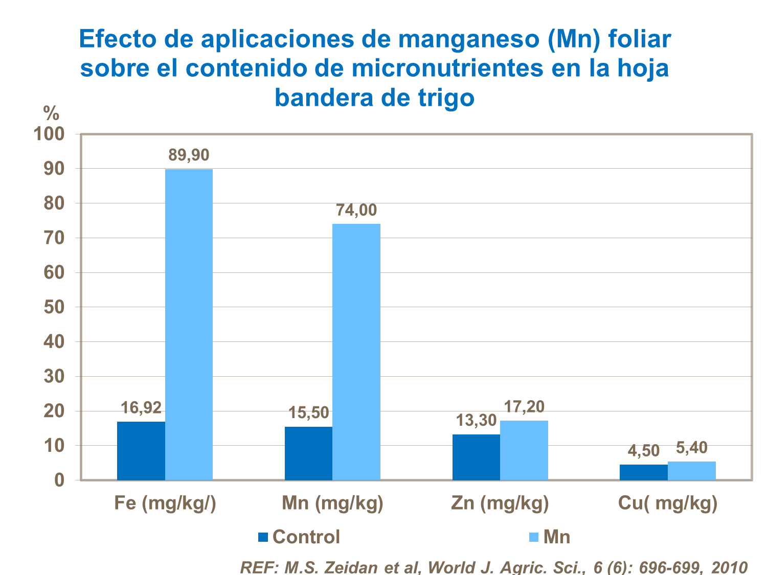 Efecto de aplicaciones de manganeso (Mn) foliar sobre el contenido de micronutrientes en la hoja bandera de trigo