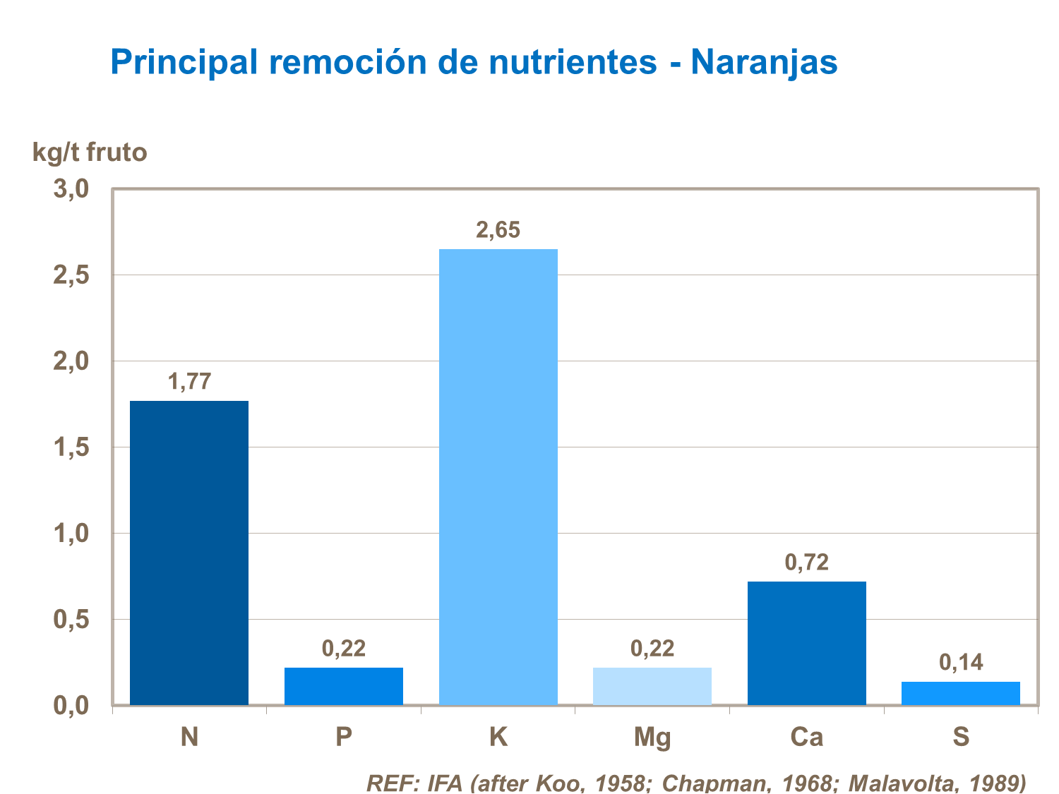 Principal remoción de nutrientes