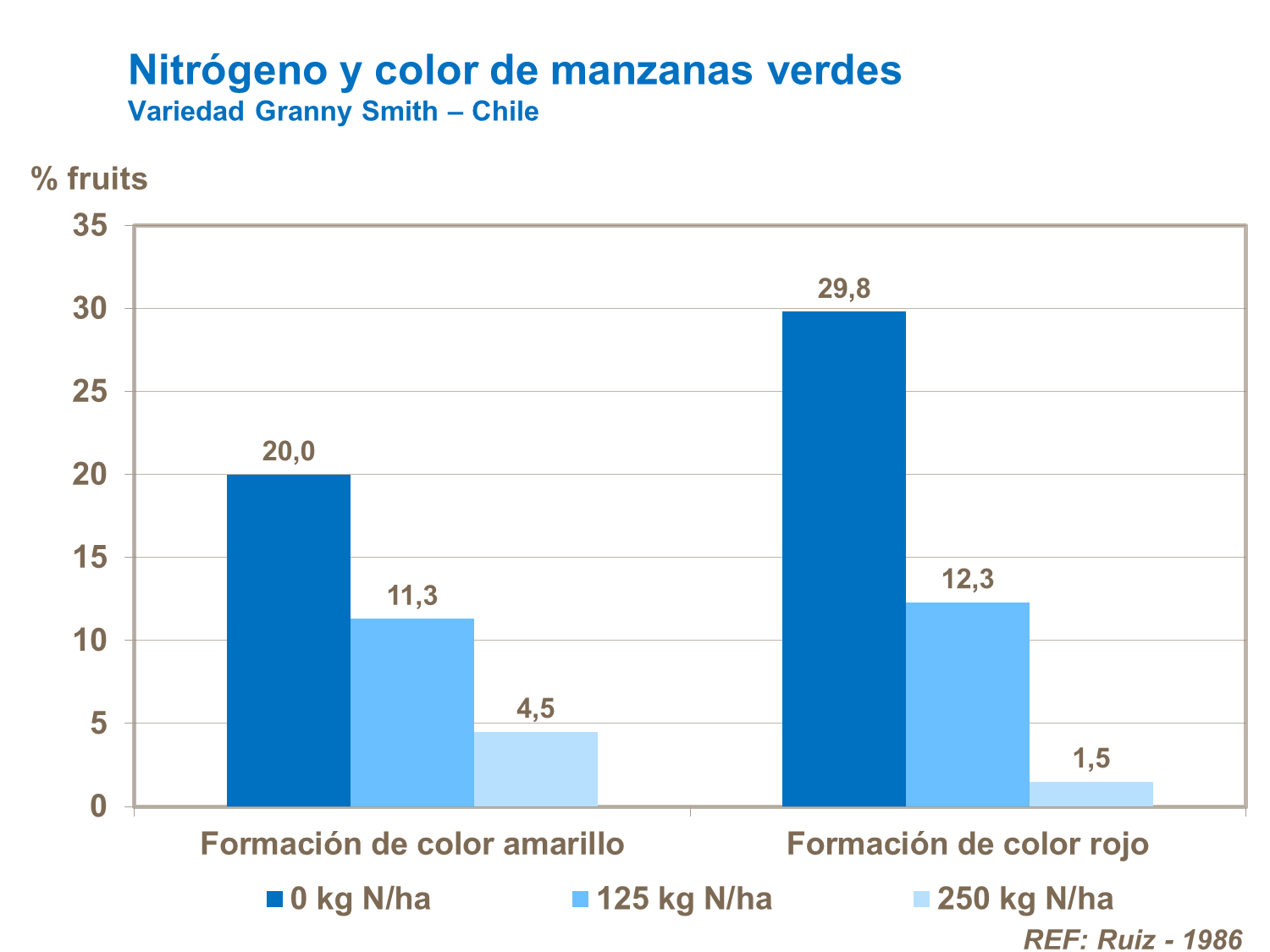 Nitrógeno y coloración de manzanas verdes