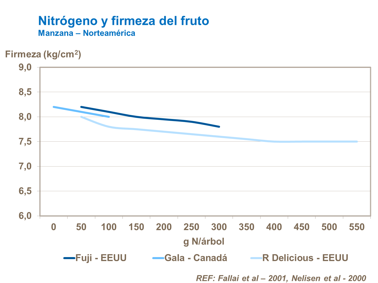 Nitrógeno y firmeza del fruto