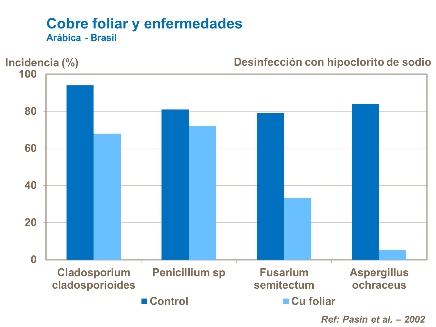 Cobre foliar y enfermedades