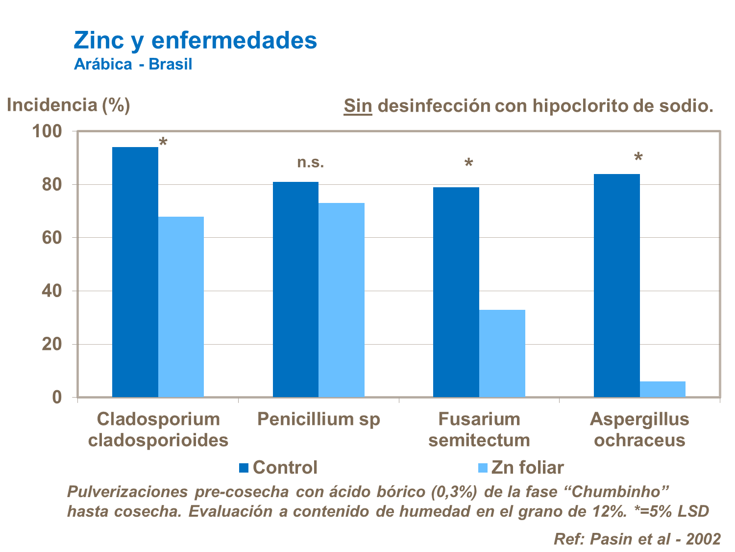 Zinc y enfermedades