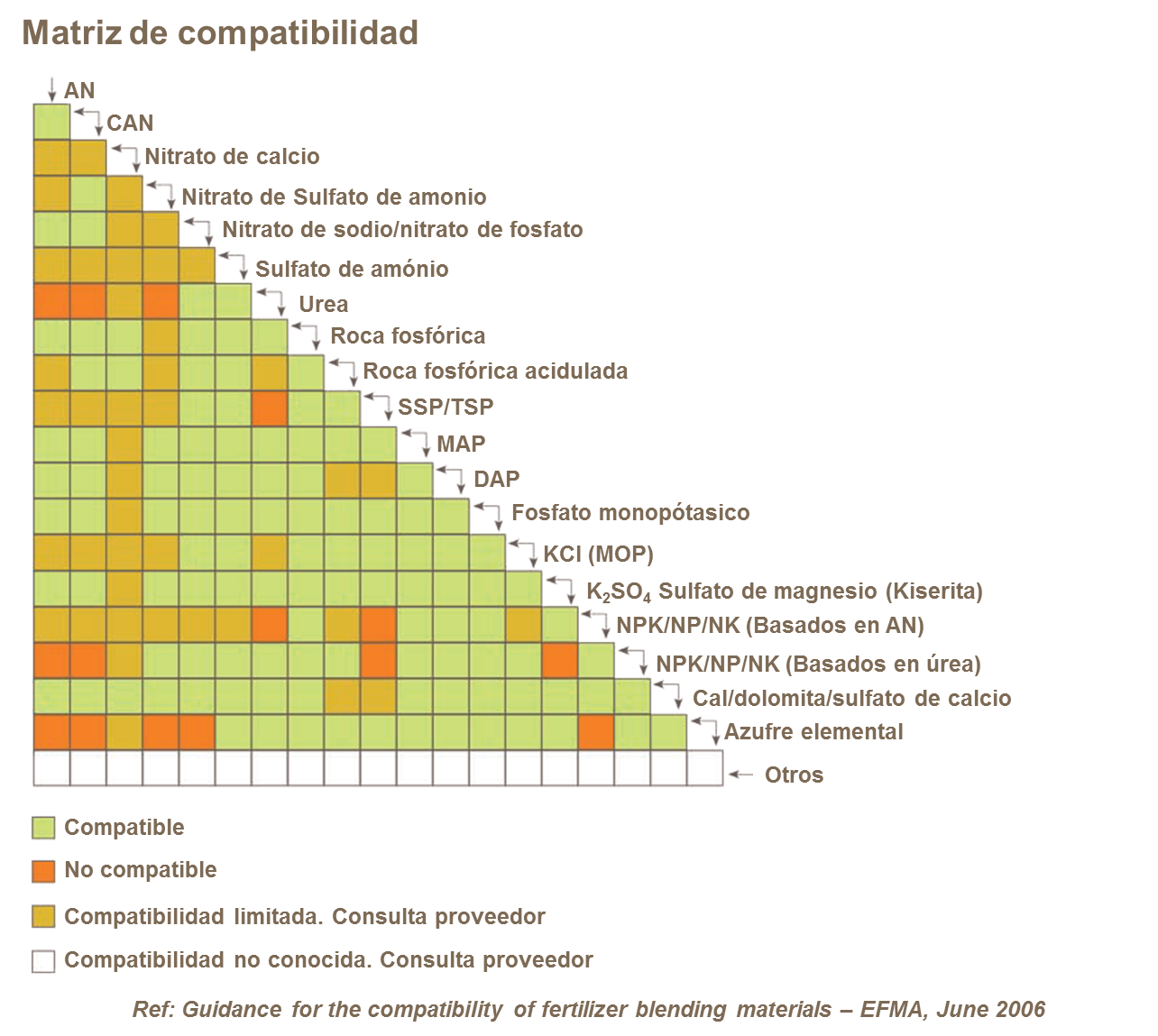 Compatibilidad de mezclas de fertilizantes