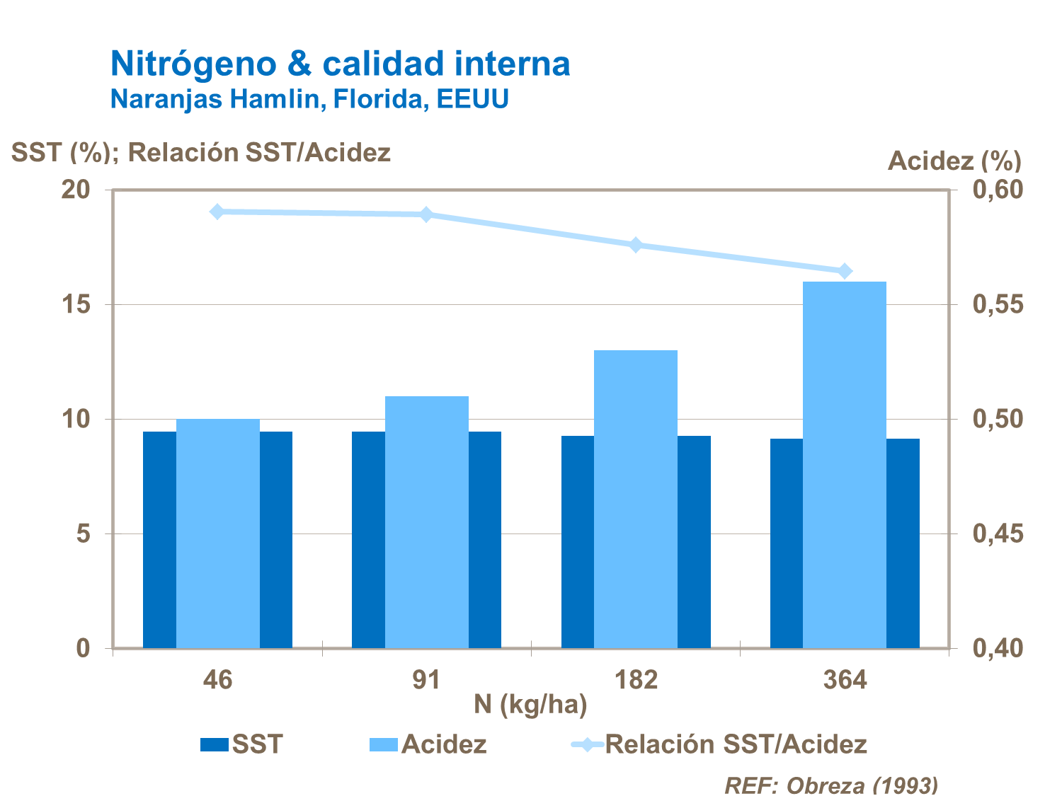 Nitrógeno & calidad interna 