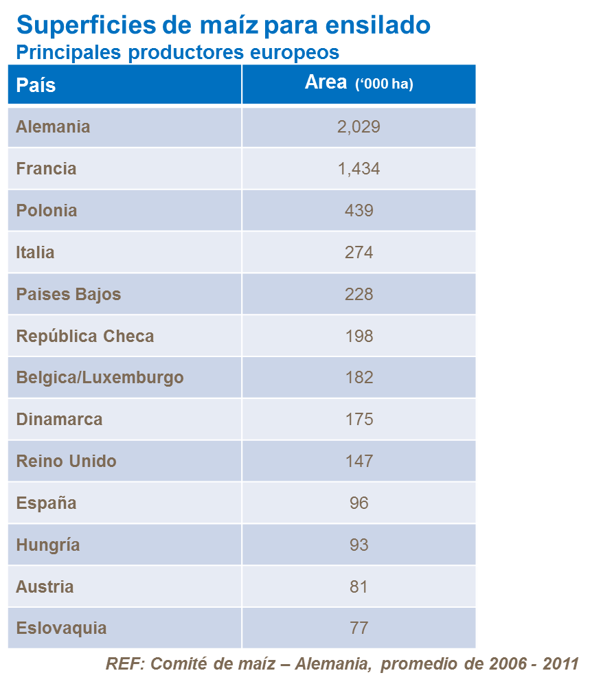 Areas para producción de ensilaje en Europa